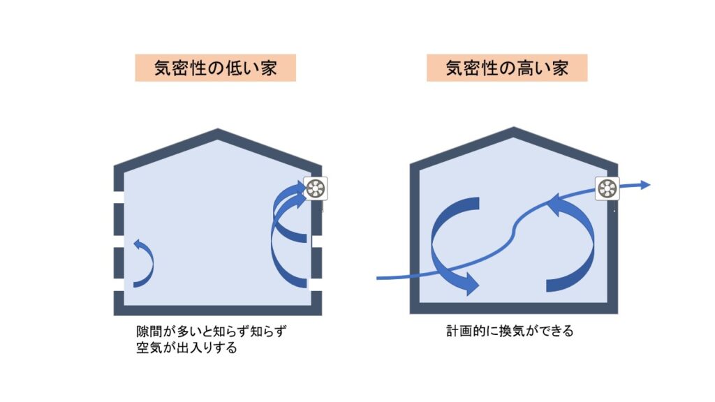 気密性の図